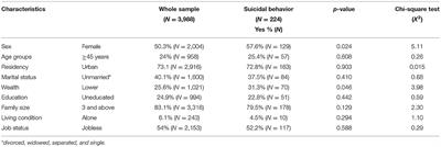 Prevalence and Associated Factors of Suicidal Behavior Among Patients and Residents in Northwest Ethiopia